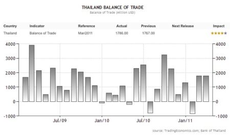 Thailand's main trading partners are the European Union, United States, Japan and China with exports accounting for more than two thirds of GDP.