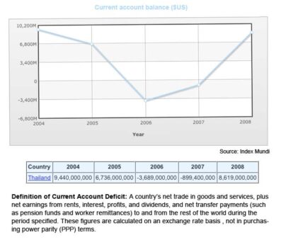 From an account surplus in 2006, Thailand's Current Account Balance is now higher than in 2004 - not an issue in the 2011 Thailand general election