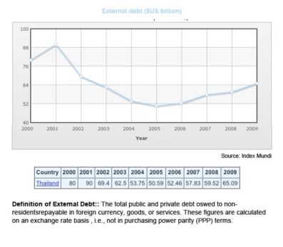 From a low in 2005, Thailand's external debt has been climbing since