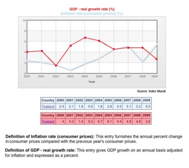 Thailand GDP and Inflation rates 200 - 2009. Irrelevant factors in the the 2011 Thailand general election