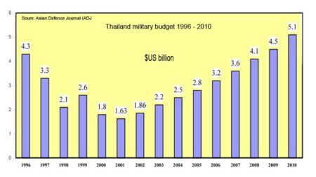 Thailand government military expenditure reached a record high of $5.70 billion in 2009 under Prime Minister Abhisit Vejjajiva. A matter not raised during the 2011 Thailand general election campaigning