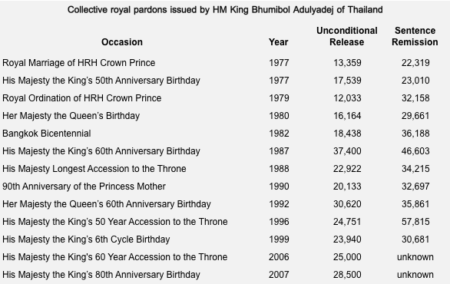 Collective royal pardons issued by HM King Bhumibol Adulyadej of Thailand