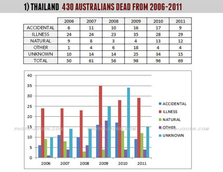 Figures released by the Department of Foreign Affairs for the period 2006 to 2011 show 430 Australian citizens died in Thailand, more than in any other foreign country during the period