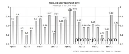 Thailand unemployment rate August 2011 - May 2013.