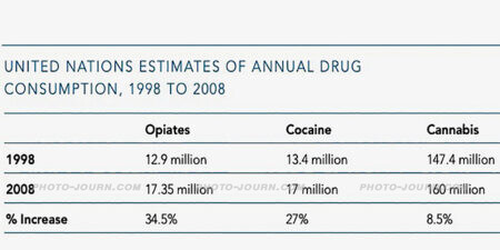 Drug Consumption in the USA between 1998 and 2008
