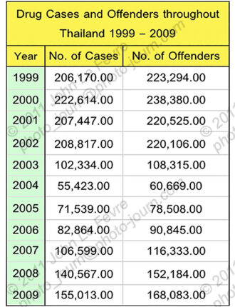 Drug case and arrest statistics for Thailand 1999 – 2009. Source