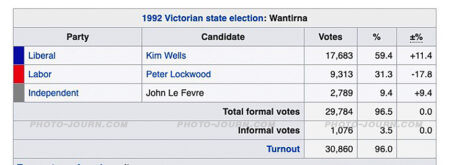 John Le Fevre 1992 Victorian state election result for the seat of Wantirna